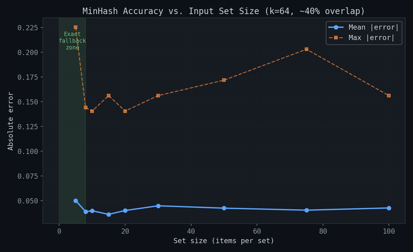 Mean error flat at ~0.04 across set sizes, with exact fallback zone for small sets