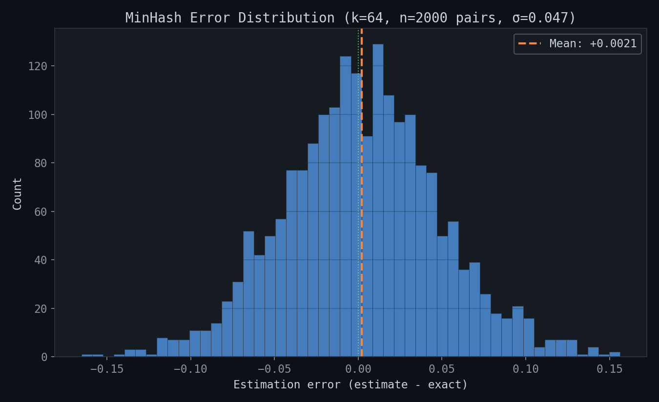 Error distribution histogram centered at zero with standard deviation 0.047