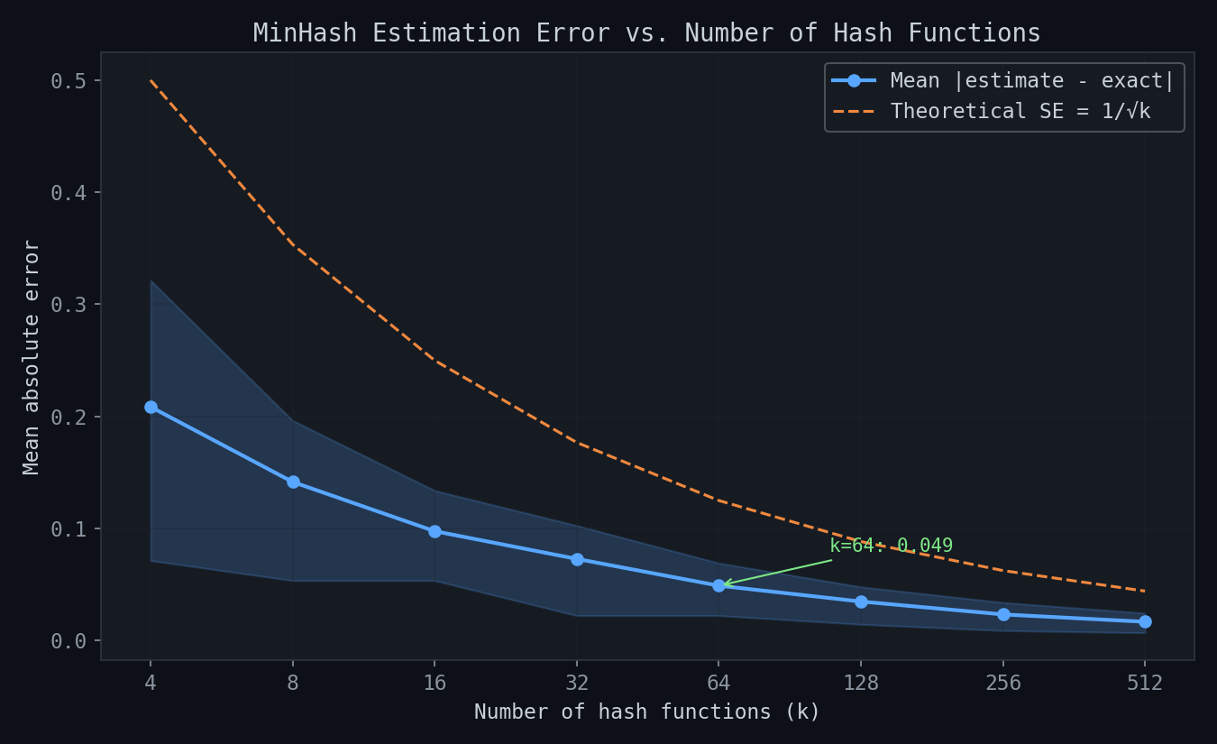 MinHash estimation error decreases with more hash functions, tracking the theoretical 1/sqrt(k) bound