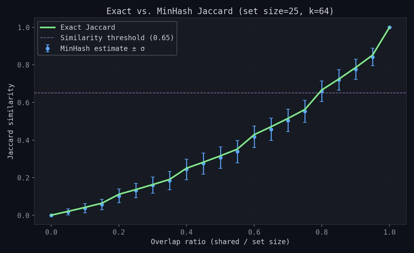 MinHash estimates with error bars closely following the exact Jaccard curve
