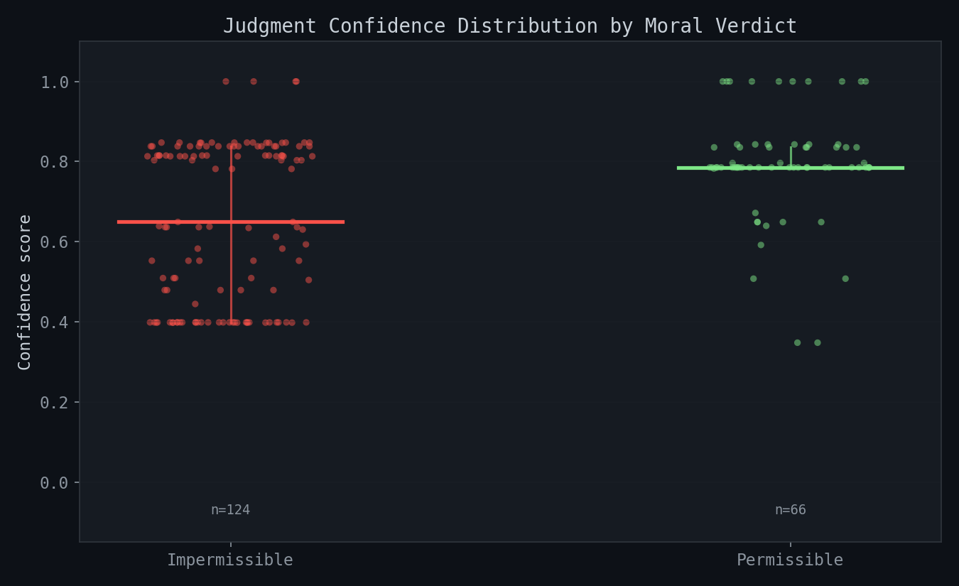 Confidence distribution for permissible, impermissible, and tension judgments