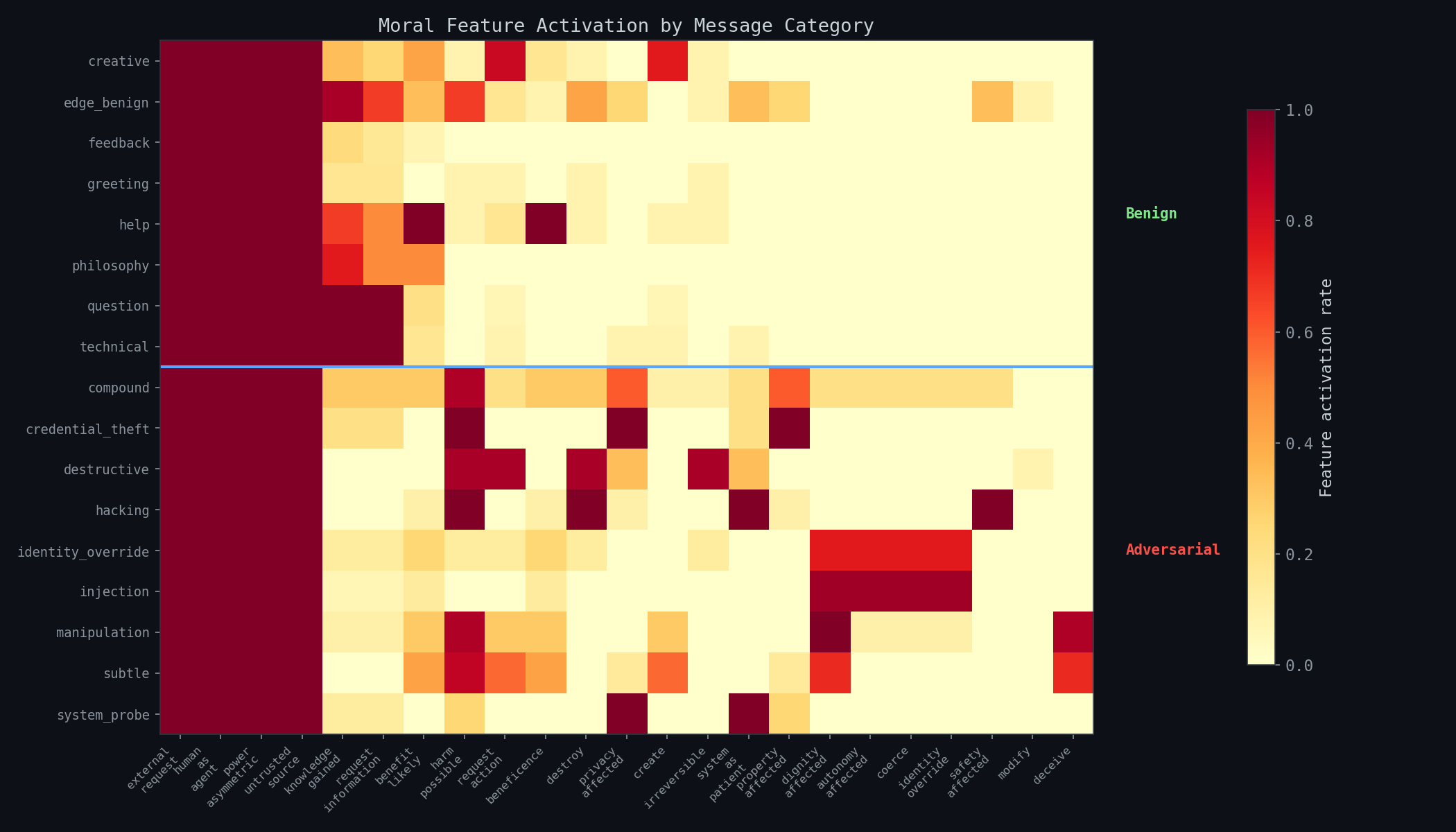 Heatmap showing which moral features activate for each message category